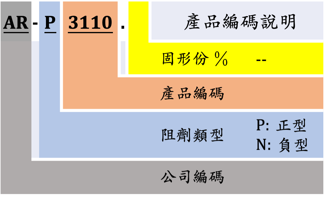 產品編碼說明